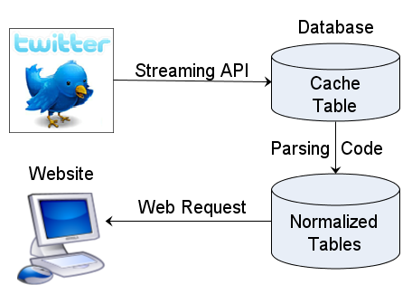 Diagram of Twitter API database cache