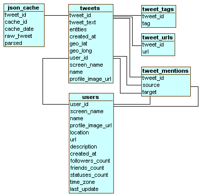 Free Twitter Source Code – Twitter Database Server: MySQL Database Schema